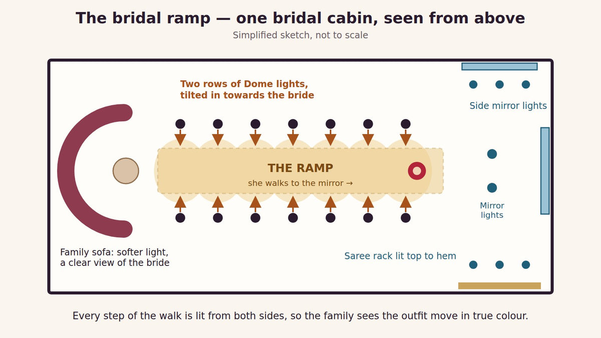 Sketch – the bridal ramp in an Aari Tari bridal cabin: two rows of Dome lights tilted in towards the bride, mirror lights and the family sofa