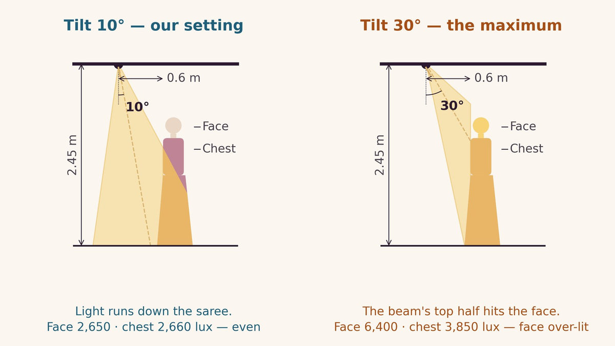 Diagram – Dome tilt at 10° vs 30°: at 10° light runs evenly down the outfit; at 30° the face is over-lit