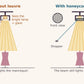 Diagram – honeycomb louvre on a mannequin spotlight hides the bright lamp from shoppers while the beam still lights the mannequin