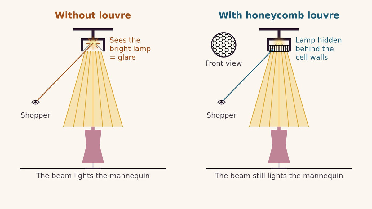 Diagram – honeycomb louvre on a mannequin spotlight hides the bright lamp from shoppers while the beam still lights the mannequin